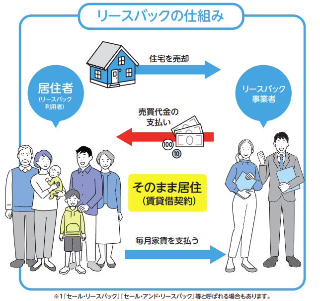 リースバックの仕組みの図解